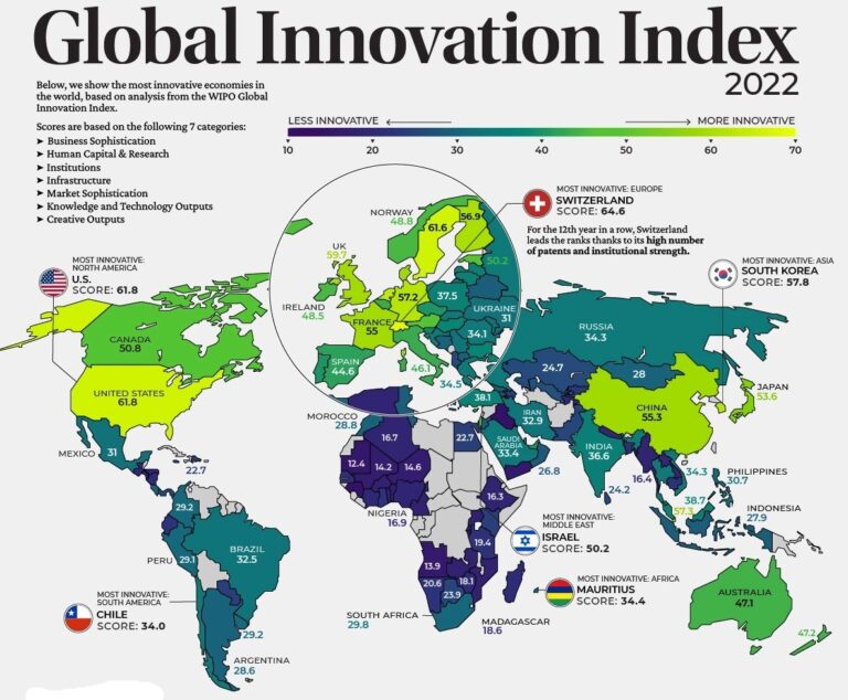 Global Innovation Index, Italia solo 28ª (su 50) nella lista dei Paesi più innovativi al mondo