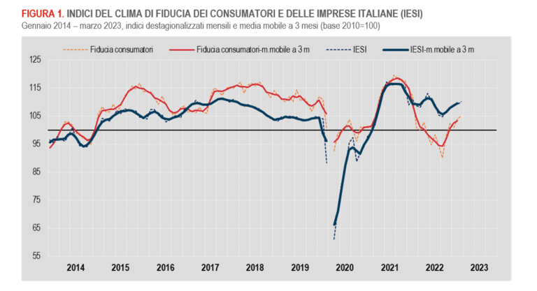 A marzo 2023 migliora il clima di fiducia di imprese e consumatori