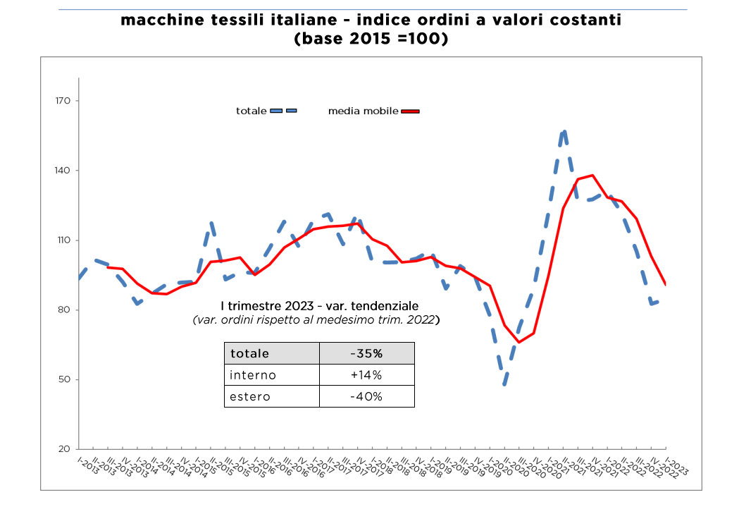 Macchine tessili, nel primo trimestre del 2023 diminuiscono gli ordini dall’estero, mentre il mercato interno cresce