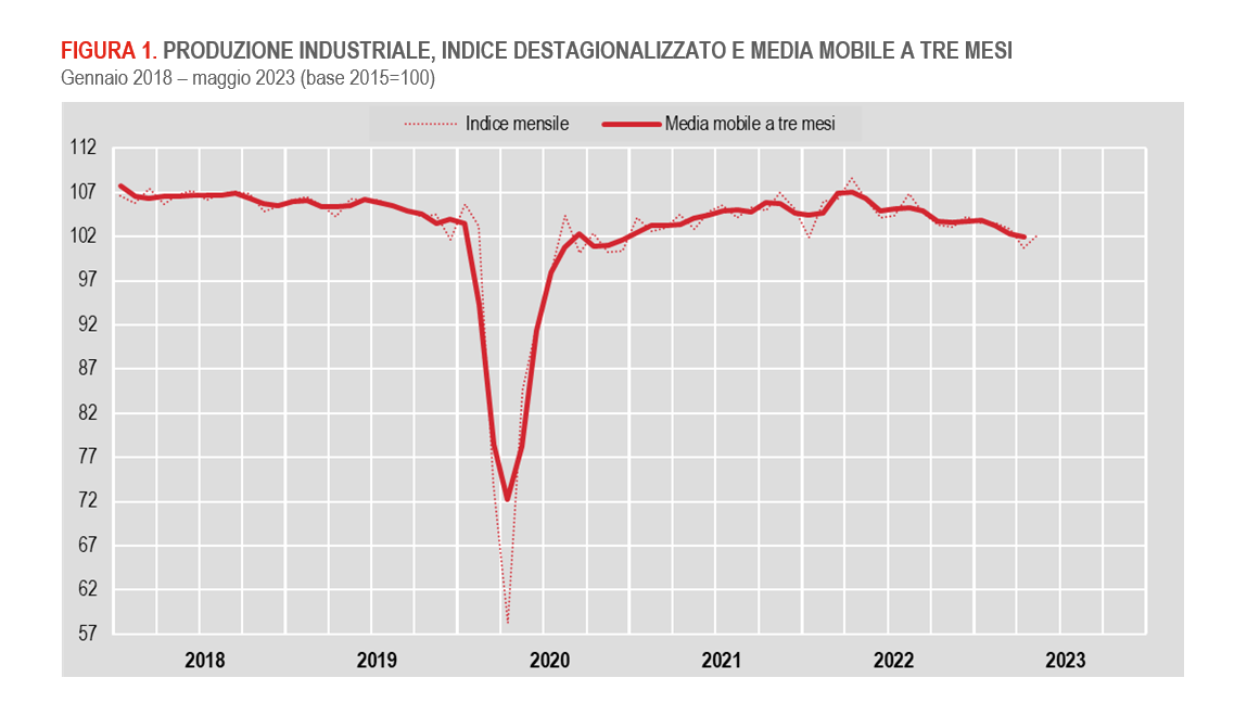 A maggio 2023 la produzione industriale torna a crescere dopo quattro mesi